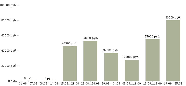 Вакансии вахтой Башкортостан - Медиана зарплат вахтой Башкортостан за 2 месяца