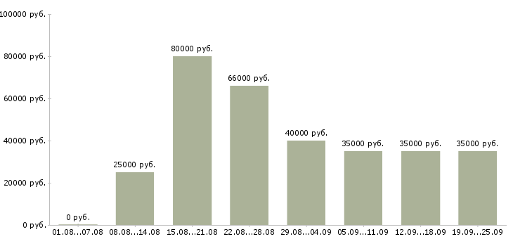 Вакансии внимание работа в Москве - Медиана зарплат внимание работа в Москве за 2 месяца