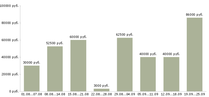 Вакансии водитель на автомобиле в Москве - Медиана зарплат водитель на автомобиле в Москве за 2 месяца
