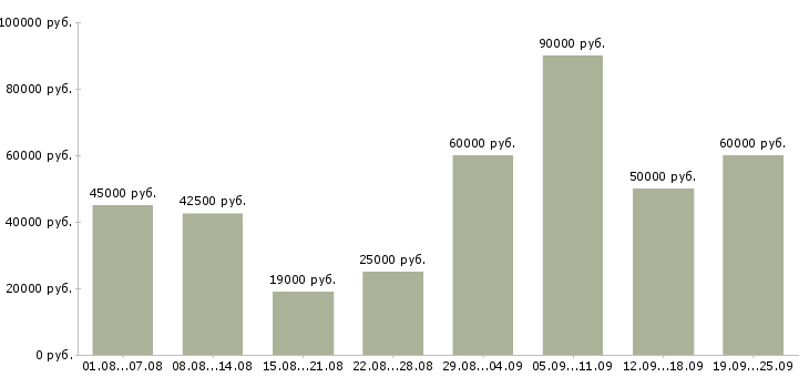 Вакансии водителя Санкт-петербург - Медиана зарплат водителя Санкт-петербург за 2 месяца