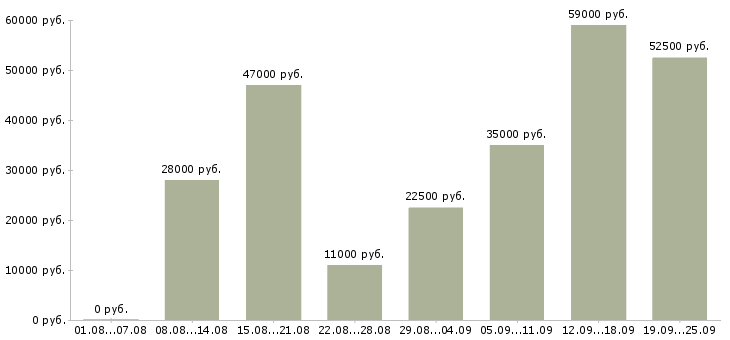 Вакансии всем Санкт-петербург - Медиана зарплат всем Санкт-петербург за 2 месяца