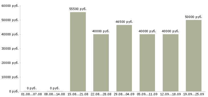 Вакансии всем новичкам в Москве - Медиана зарплат всем новичкам в Москве за 2 месяца