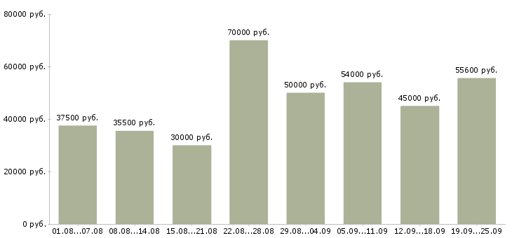 Вакансии высокий доход в Москве - Медиана зарплат высокий доход в Москве за 2 месяца