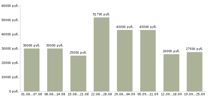 Вакансии грузчик в день в Москве - Медиана зарплат грузчик в день в Москве за 2 месяца