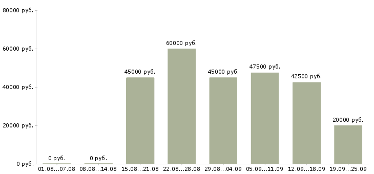 Вакансии директор магазинов в Москве - Медиана зарплат директор магазинов в Москве за 2 месяца