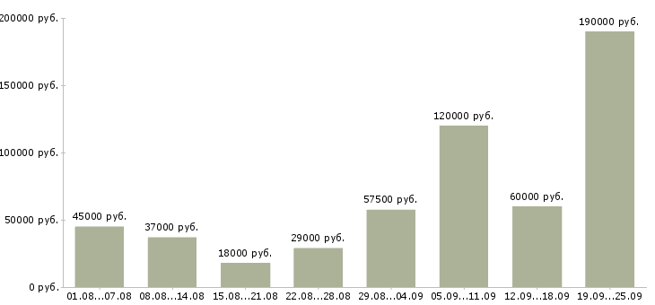 Вакансии директор офиса в Москве - Медиана зарплат директор офиса в Москве за 2 месяца