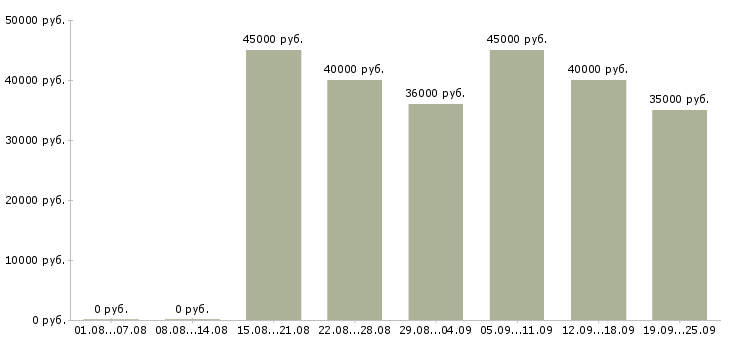 Вакансии директор по товару в Москве - Медиана зарплат директор по товару в Москве за 2 месяца