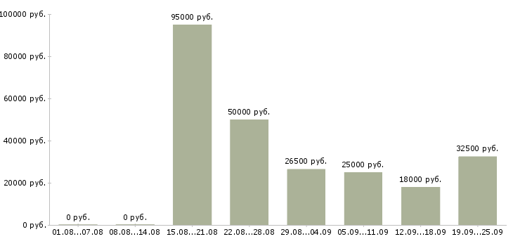 Вакансии для активных людей в Москве - Медиана зарплат для активных людей в Москве за 2 месяца