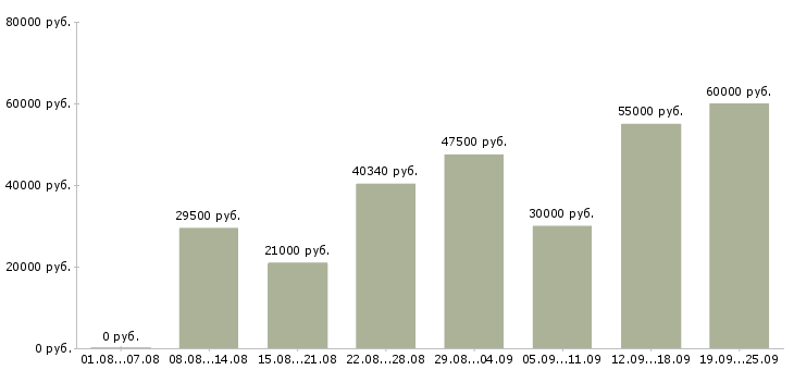 Вакансии для сотрудников без опыта в Москве - Медиана зарплат для сотрудников без опыта в Москве за 2 месяца