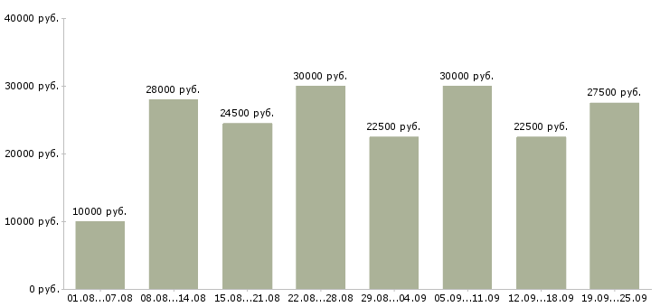 Вакансии дома в интернете в Москве - Медиана зарплат дома в интернете в Москве за 2 месяца