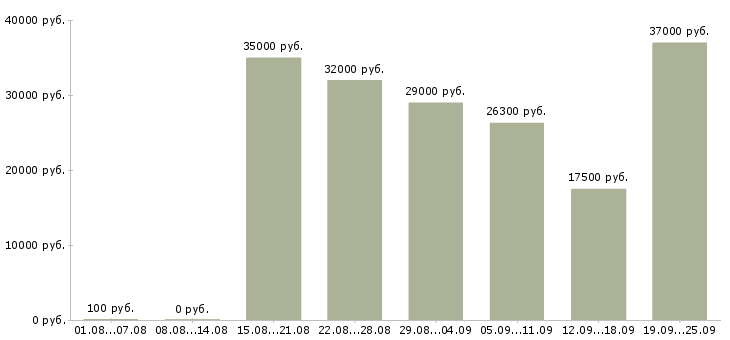 Вакансии дома гибкий график в Москве - Медиана зарплат дома гибкий график в Москве за 2 месяца