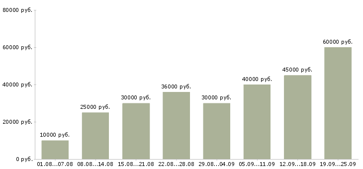 Вакансии зарабатывай а не работай в Москве - Медиана зарплат зарабатывай а не работай в Москве за 2 месяца