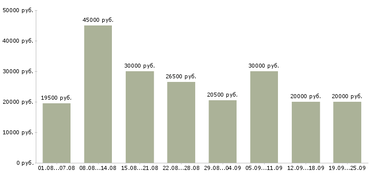 Вакансии и подработка Санкт-петербург - Медиана зарплат и подработка Санкт-петербург за 2 месяца