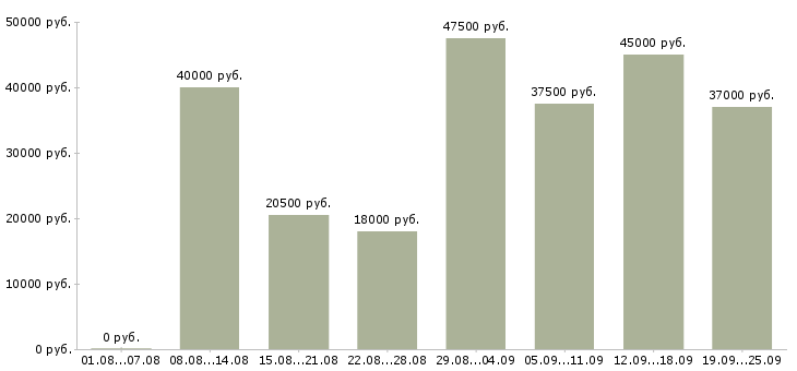 Вакансии инженеры Санкт-петербург - Медиана зарплат инженеры Санкт-петербург за 2 месяца
