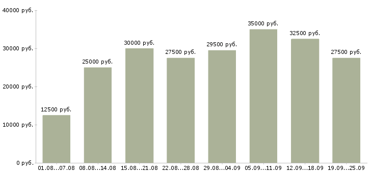 Вакансии интернет Санкт-петербург - Медиана зарплат интернет Санкт-петербург за 2 месяца
