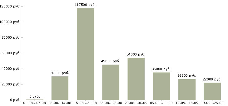 Вакансии как работать и зарабатывать в Москве - Медиана зарплат как работать и зарабатывать в Москве за 2 месяца