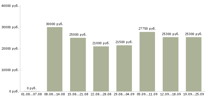 Вакансии кассир на сменный график работы Санкт-петербург - Медиана зарплат кассир на сменный график работы Санкт-петербург за 2 месяца