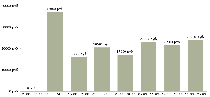 Вакансии кассир продавец Санкт-петербург - Медиана зарплат кассир продавец Санкт-петербург за 2 месяца