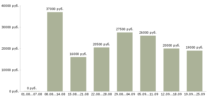 Вакансии кассир продавец кассир Санкт-петербург - Медиана зарплат кассир продавец кассир Санкт-петербург за 2 месяца