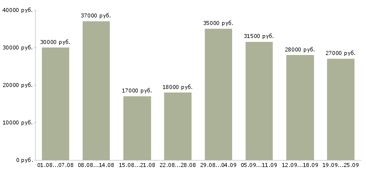 Вакансии кладовщиков в Москве - Медиана зарплат кладовщиков в Москве за 2 месяца