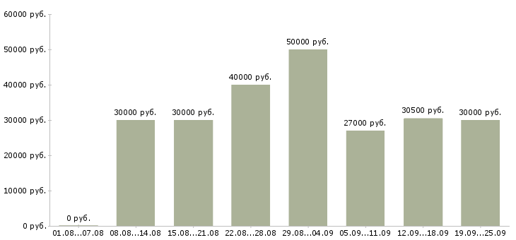Вакансии комфортная работа Санкт-петербург - Медиана зарплат комфортная работа Санкт-петербург за 2 месяца