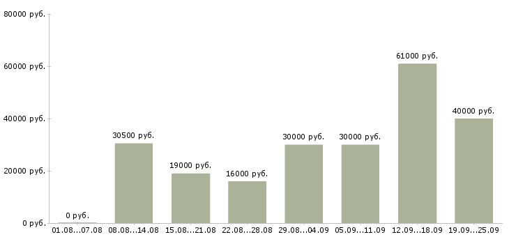 Вакансии консультант в офис в Москве - Медиана зарплат консультант в офис в Москве за 2 месяца