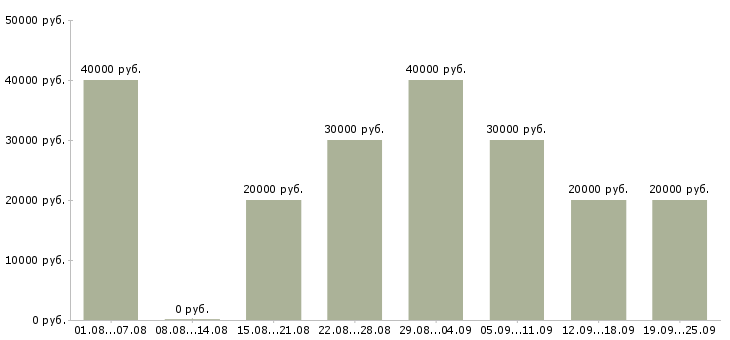 Вакансии консультант в салон связи в Москве - Медиана зарплат консультант в салон связи в Москве за 2 месяца