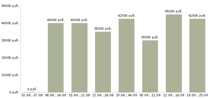 Вакансии консультант центра в Москве - Медиана зарплат консультант центра в Москве за 2 месяца