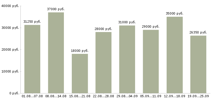 Вакансии контролеры в Москве - Медиана зарплат контролеры в Москве за 2 месяца