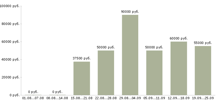 Вакансии маркетинг в Москве - Медиана зарплат маркетинг в Москве за 2 месяца