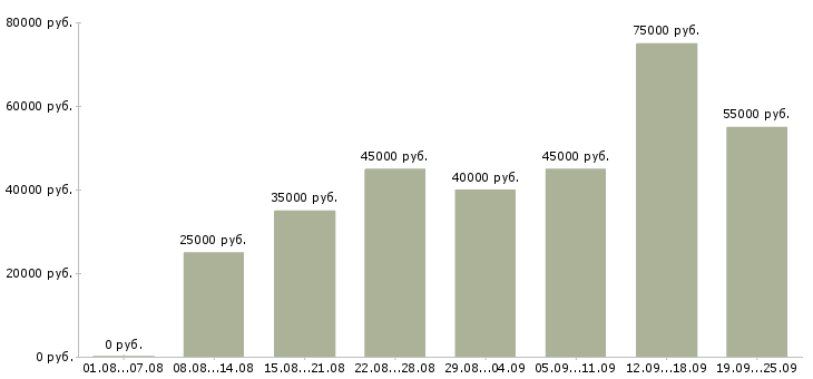 Вакансии менеджер 1с в Москве - Медиана зарплат менеджер 1с в Москве за 2 месяца