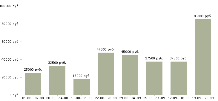 Вакансии менеджер без продаж в Москве - Медиана зарплат менеджер без продаж в Москве за 2 месяца