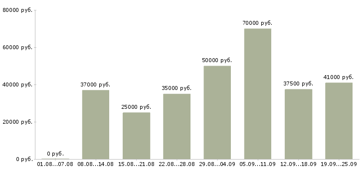Вакансии менеджер в отдел по продажам в Москве - Медиана зарплат менеджер в отдел по продажам в Москве за 2 месяца