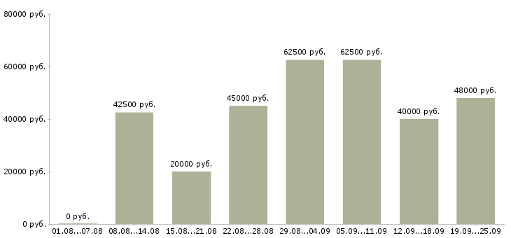 Вакансии менеджер для работы в интернете в Москве - Медиана зарплат менеджер для работы в интернете в Москве за 2 месяца