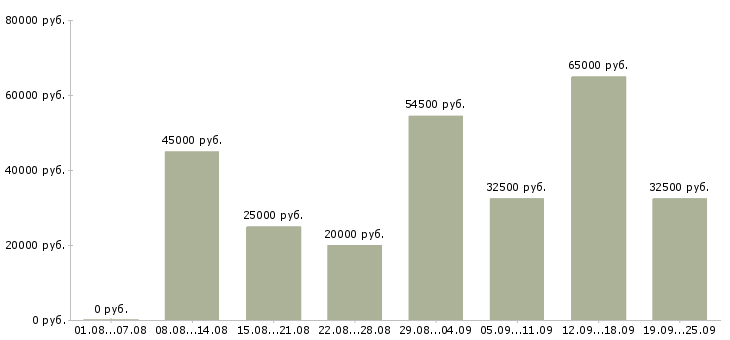 Вакансии менеджер магазинов в Москве - Медиана зарплат менеджер магазинов в Москве за 2 месяца