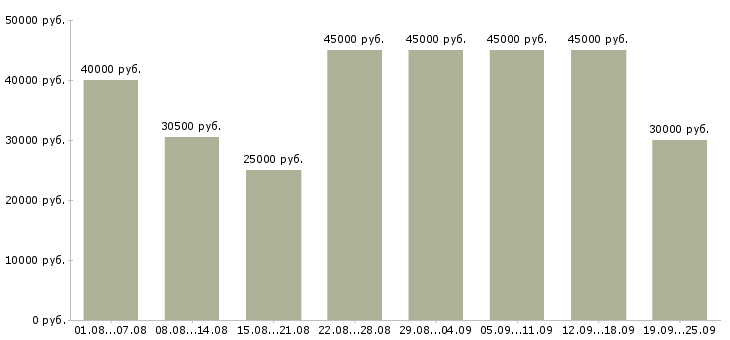 Вакансии менеджер оператор в Москве - Медиана зарплат менеджер оператор в Москве за 2 месяца