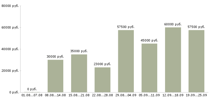 Вакансии менеджер по документам в Москве - Медиана зарплат менеджер по документам в Москве за 2 месяца