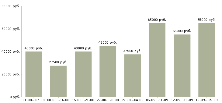 Вакансии менеджер по документации в Москве - Медиана зарплат менеджер по документации в Москве за 2 месяца