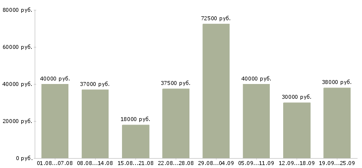 Вакансии менеджер по консультант в Москве - Медиана зарплат менеджер по консультант в Москве за 2 месяца