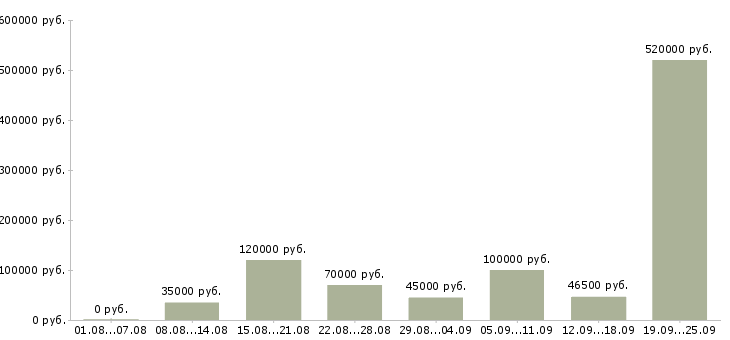Вакансии менеджер по мероприятиям в Москве - Медиана зарплат менеджер по мероприятиям в Москве за 2 месяца
