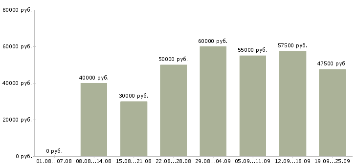 Вакансии менеджер по оформлению заказов в Москве - Медиана зарплат менеджер по оформлению заказов в Москве за 2 месяца