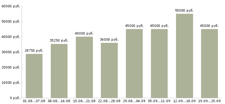 Вакансии менеджер по питанию в Москве - Медиана зарплат менеджер по питанию в Москве за 2 месяца