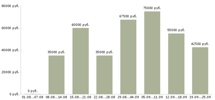 Вакансии менеджер по поиску новых клиентов в Москве - Медиана зарплат менеджер по поиску новых клиентов в Москве за 2 месяца