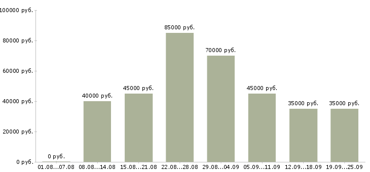 Вакансии менеджер по привлечению клиентов в Москве - Медиана зарплат менеджер по привлечению клиентов в Москве за 2 месяца