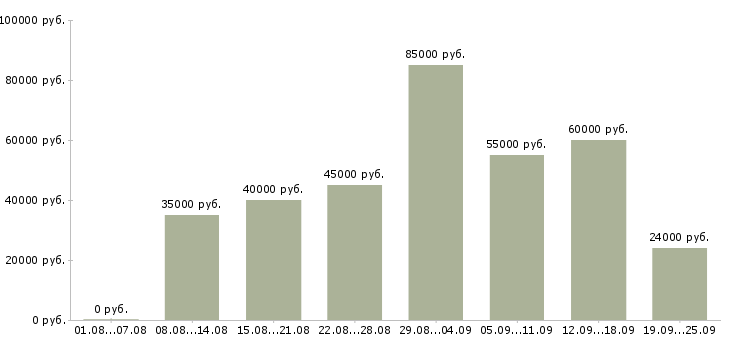 Вакансии менеджер по продажам бесплатное обучение в Москве - Медиана зарплат менеджер по продажам бесплатное обучение в Москве за 2 месяца