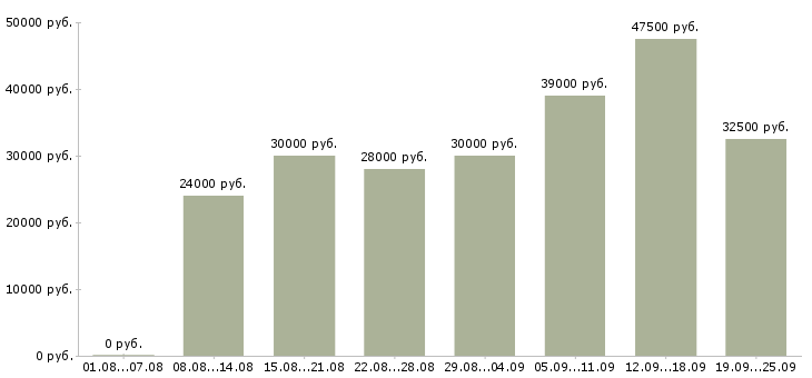 Вакансии менеджер по продажам в компанию Санкт-петербург - Медиана зарплат менеджер по продажам в компанию Санкт-петербург за 2 месяца