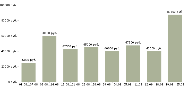 Вакансии менеджер по продажам корпоративным клиентам в Москве - Медиана зарплат менеджер по продажам корпоративным клиентам в Москве за 2 месяца