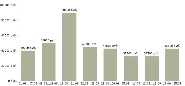 Вакансии менеджер по продажам на телефоне в Москве - Медиана зарплат менеджер по продажам на телефоне в Москве за 2 месяца