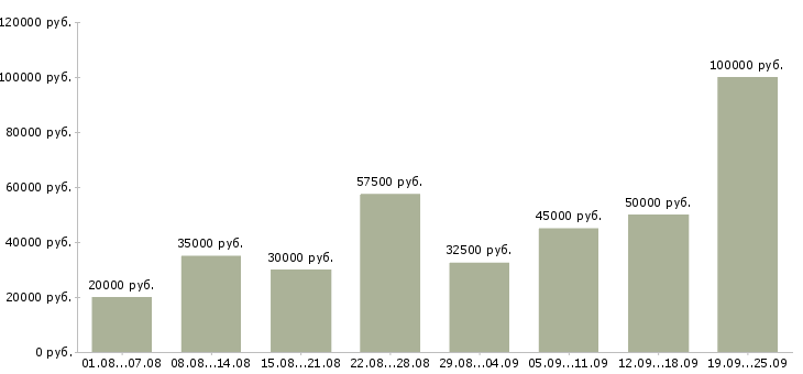 Вакансии менеджер по продукту в Москве - Медиана зарплат менеджер по продукту в Москве за 2 месяца