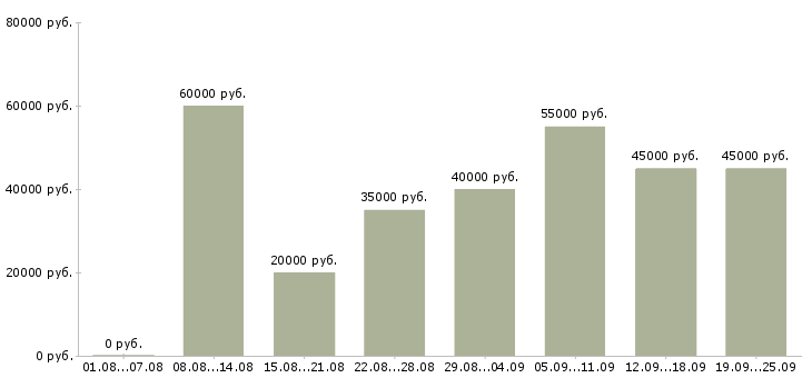 Вакансии менеджер по работе с документами в Москве - Медиана зарплат менеджер по работе с документами в Москве за 2 месяца
